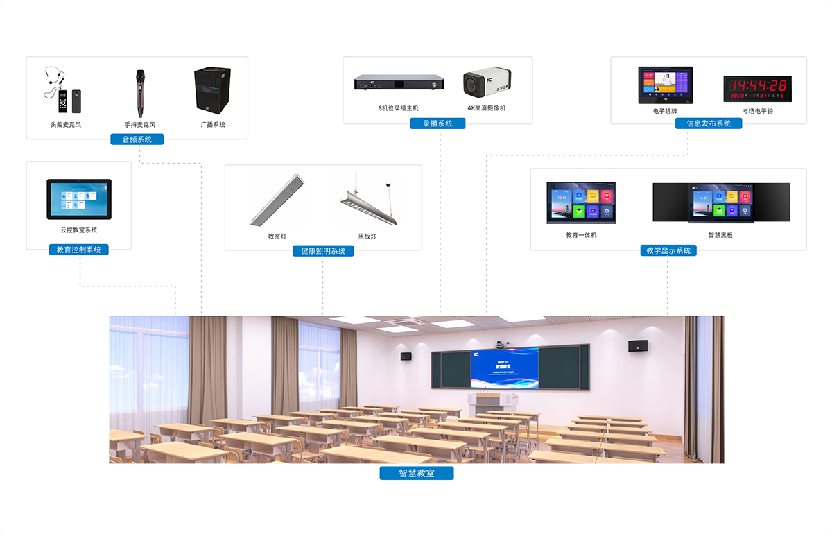 itc智慧教室解决方案融合数字广播、教学显示、教育控制系统和信息发布系统打造智能联动的场景教学应用