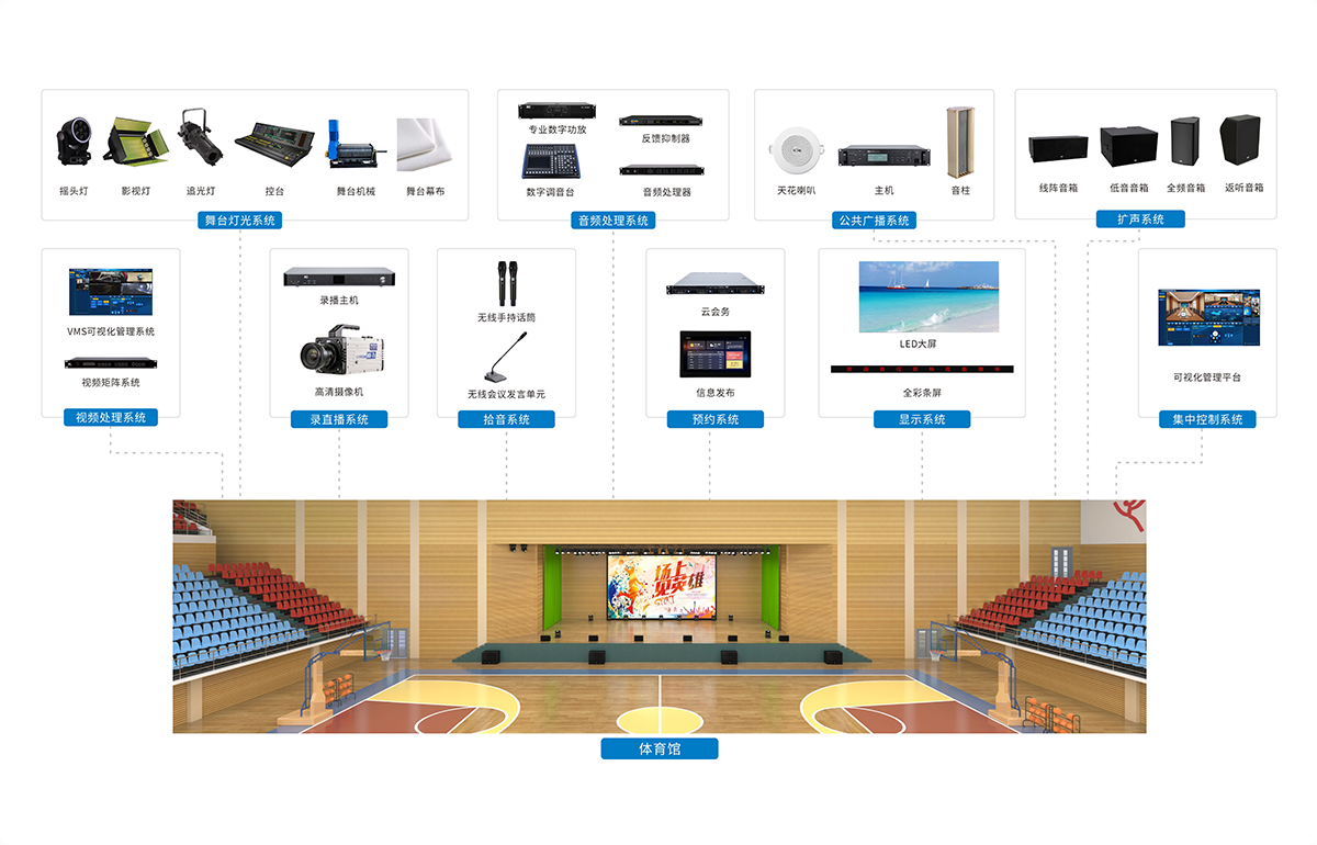 itc普教体育馆解决方案融合舞台灯光、专业扩声、云会务、集中控制系统打造震撼动听的体验赛事体验