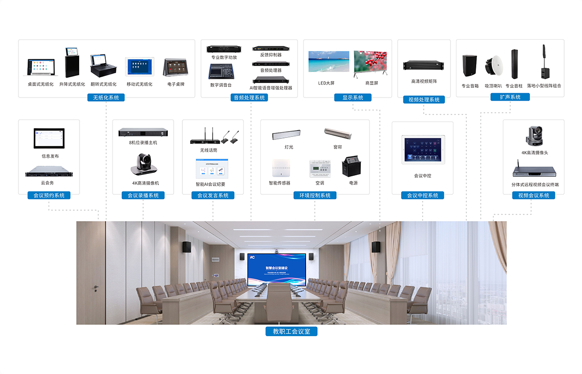 itc教职工会议室方案利用无纸化会议、专业扩声、商显屏以及远程视频会议系统建设集研讨、办公、会议于一体的智慧场所