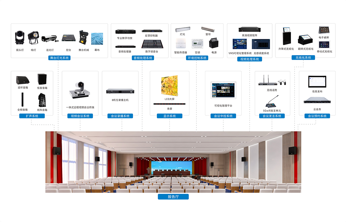 itc普教报告厅解决方案通过会议中控系统融合舞台灯光、线阵扩声、数字会议、LED大屏显示系统为报告厅搭建一个智能高效的集娱乐办公于一体的应用方案