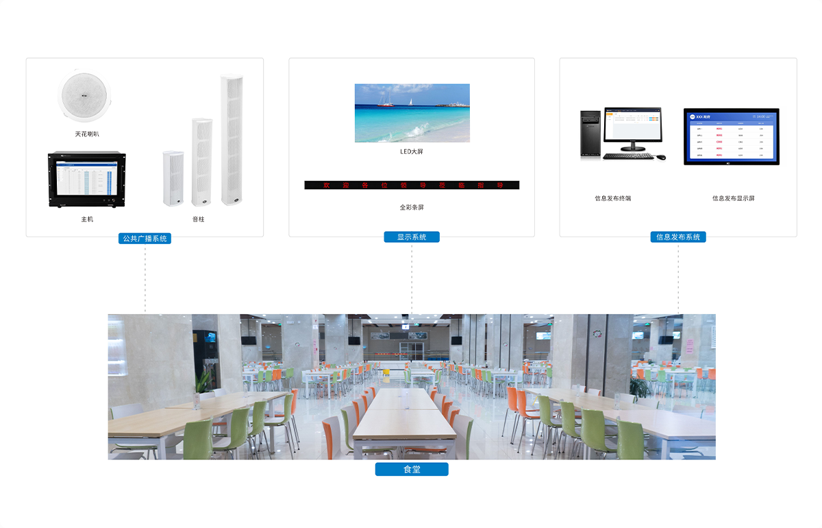 itc普教食堂解决方案利用公共广播、LED大屏显示和信息发布系统打造新时代智慧食堂