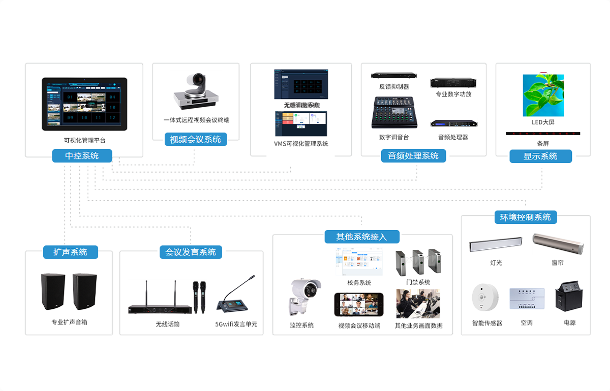 itc校园驾驶舱建设融合LED大屏现实、可视化管理平台、信息发布系统、会讨发言等系统打造高效应急，全面管控的校园驾驶舱